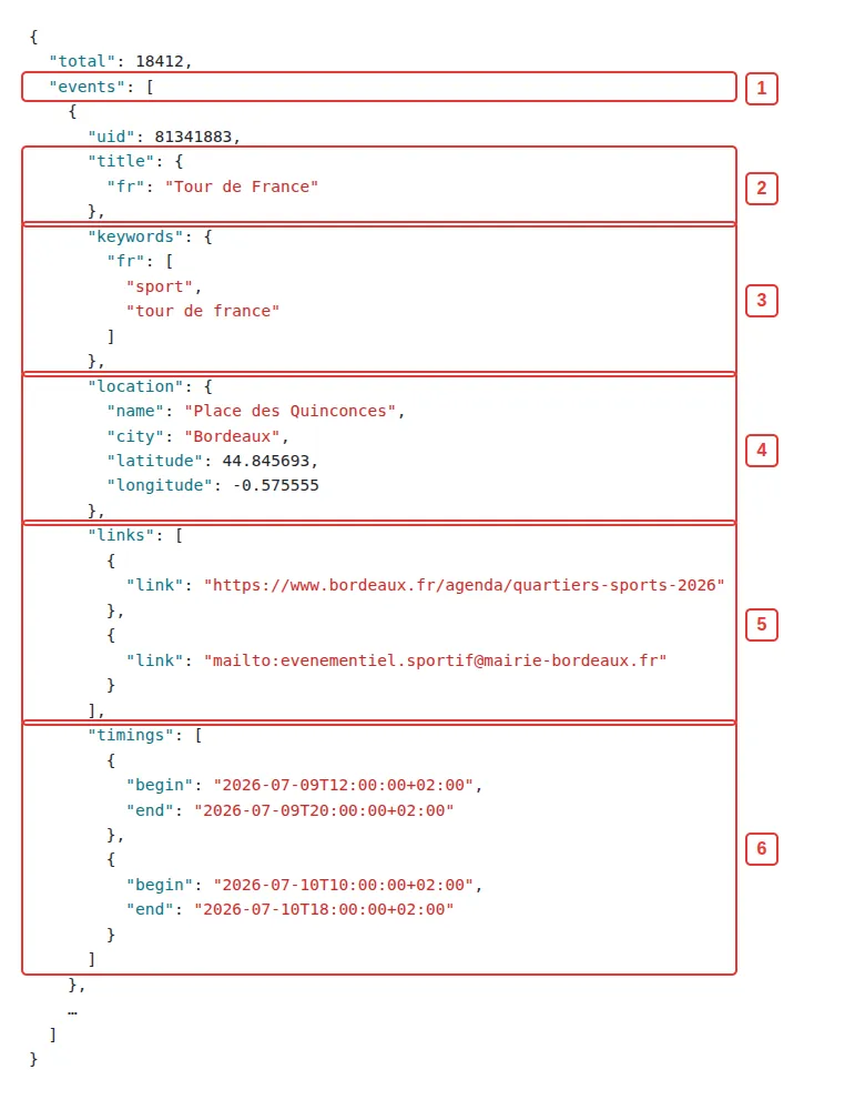 Extrait de la réponse JSON de l'API OpenAgenda